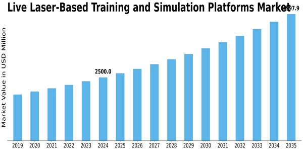 Live Laser-Based Training and Simulation Platforms Market Size