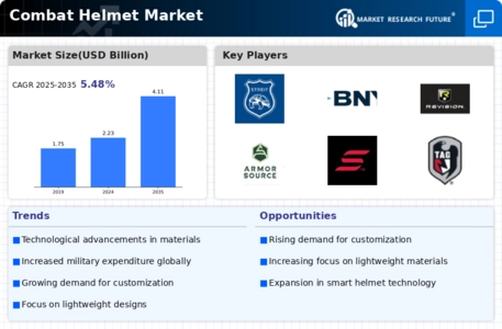Combat Helmet Market Infographic