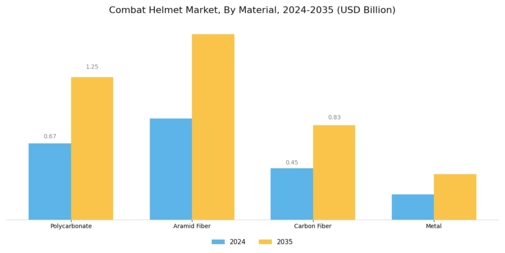 Combat Helmet Market Segment Image 0