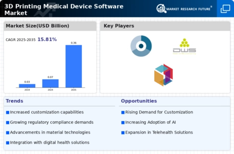 3D Printing Medical Device Software Market Infographic