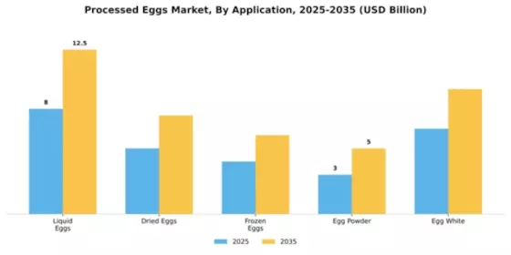 Processed Eggs Market Segment Image 0
