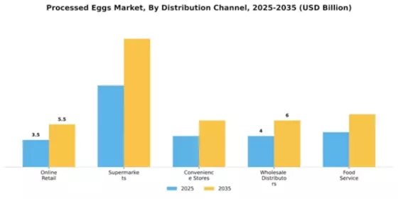 Processed Eggs Market Segment Image 1