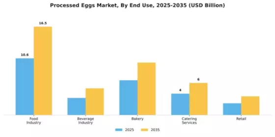 Processed Eggs Market Segment Image 2