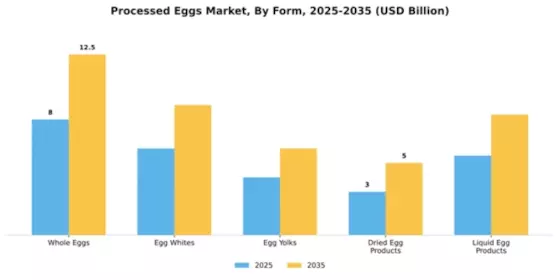 Processed Eggs Market Segment Image 3