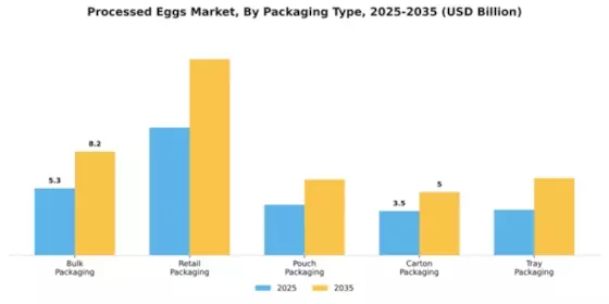 Processed Eggs Market Segment Image 4