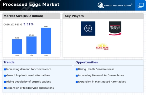 Processed Eggs Market Infographic