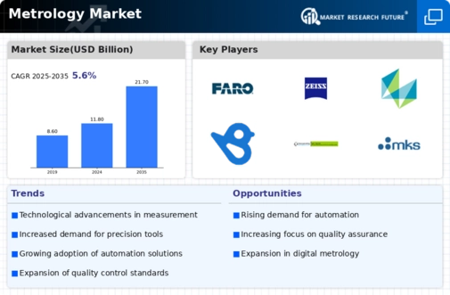 Metrology Market Infographic