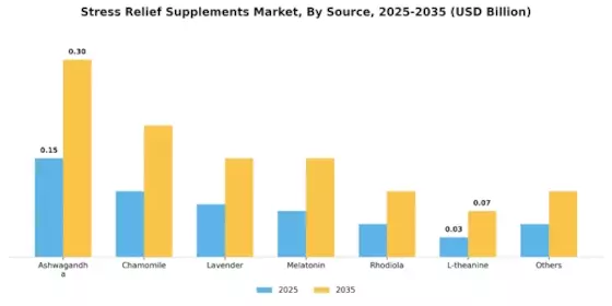 Stress Relief Supplements Market Segment Image 0