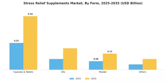 Stress Relief Supplements Market Segment Image 1