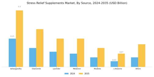 Stress Relief Supplements Market Segment Image 0