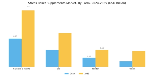 Stress Relief Supplements Market Segment Image 1