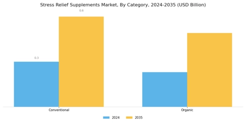 Stress Relief Supplements Market Segment Image 2