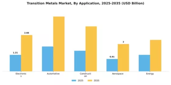Transition Metals Market Segment Image 0