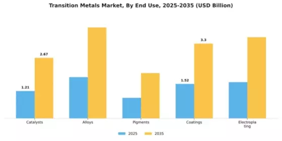 Transition Metals Market Segment Image 1
