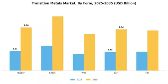 Transition Metals Market Segment Image 2