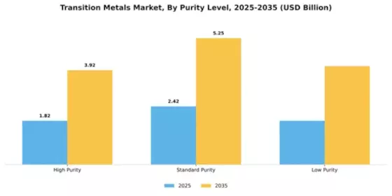 Transition Metals Market Segment Image 3
