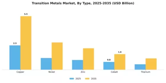 Transition Metals Market Segment Image 4