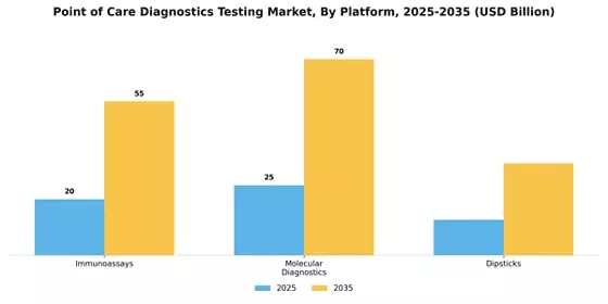 Point of Care Diagnostics Testing Market Segment Image 2
