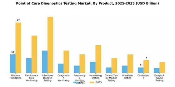 Point of Care Diagnostics Testing Market Segment Image 3
