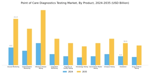 Point of Care Diagnostics Testing Market Segment Image 0