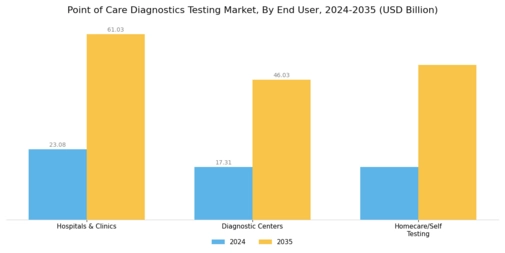 Point of Care Diagnostics Testing Market Segment Image 1