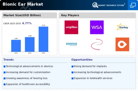 Bionic Ear Market Infographic