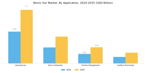 Bionic Ear Market Segment Image 0