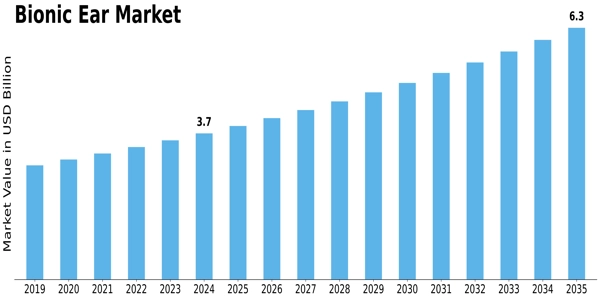 Bionic Ear Market Size