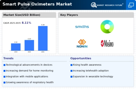 Smart Pulse Oximeters Market Infographic