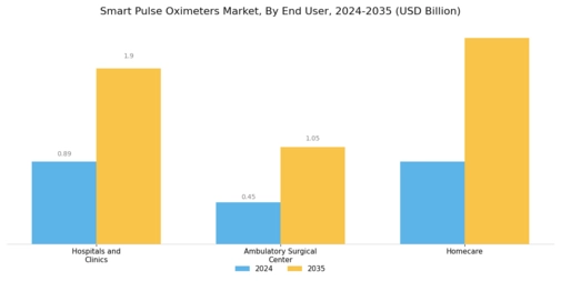 Smart Pulse Oximeters Market Segment Image 2