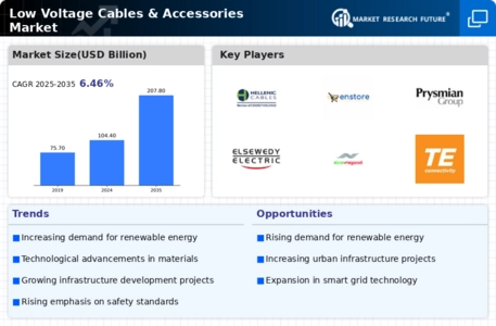 Low Voltage Cables & Accessories Market Infographic