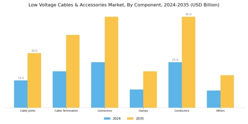 Low Voltage Cables & Accessories Market Segment Image 1