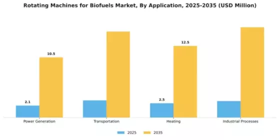 Rotating Machines for Biofuels Market Segment Image 0