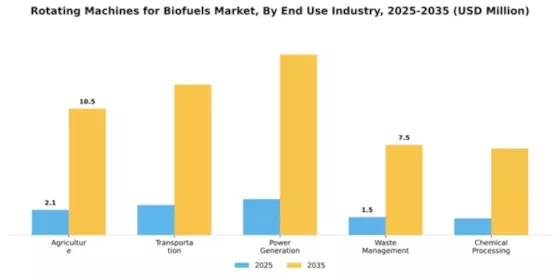 Rotating Machines for Biofuels Market Segment Image 1