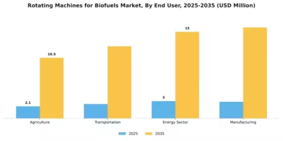 Rotating Machines for Biofuels Market Segment Image 1