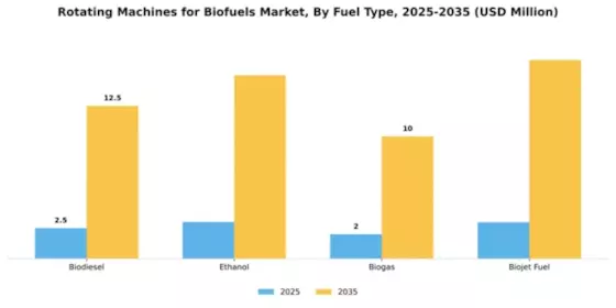 Rotating Machines for Biofuels Market Segment Image 2