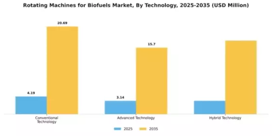 Rotating Machines for Biofuels Market Segment Image 3