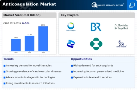 Anticoagulation Market Infographic Anticoagulation Market Infographic
