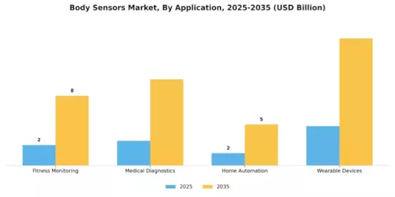 Body Sensors Market Segment Image 0