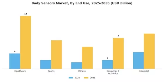 Body Sensors Market Segment Image 1