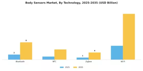 Body Sensors Market Segment Image 2