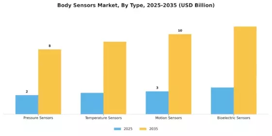 Body Sensors Market Segment Image 3