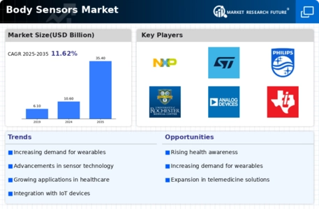 Body Sensors Market Infographic