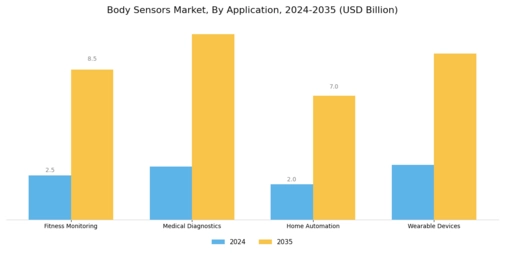 Body Sensors Market Segment Image 0