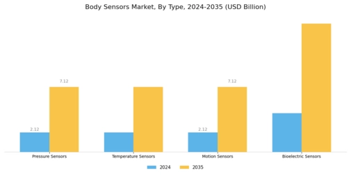 Body Sensors Market Segment Image 1