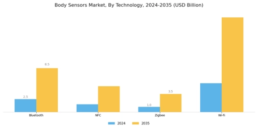 Body Sensors Market Segment Image 3