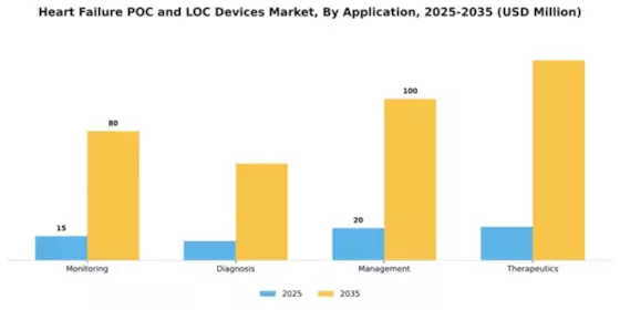 Heart Failure POC and LOC Devices Market Segment Image 0