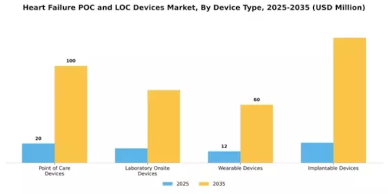 Heart Failure POC and LOC Devices Market Segment Image 1