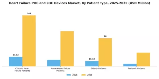 Heart Failure POC and LOC Devices Market Segment Image 3