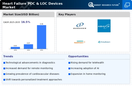 Heart Failure POC and LOC Devices Market Infographic